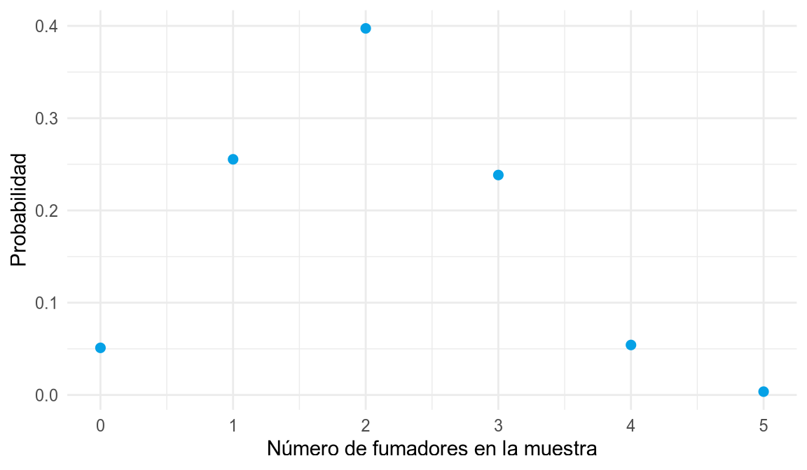 Diagrama de puntos con las probabilidades de obtener entre 0 y 5 fumadores, con el máximo en 2 fumadores.
