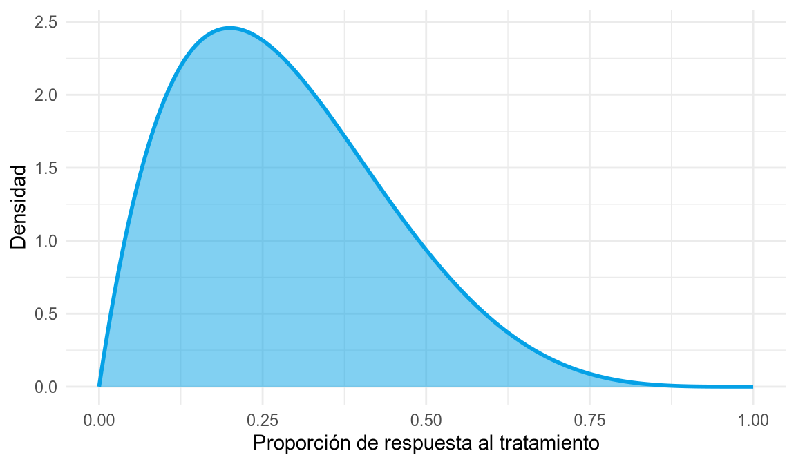 Curva de densidad asimétrica a la derecha con máximo cerca de 0.2.
