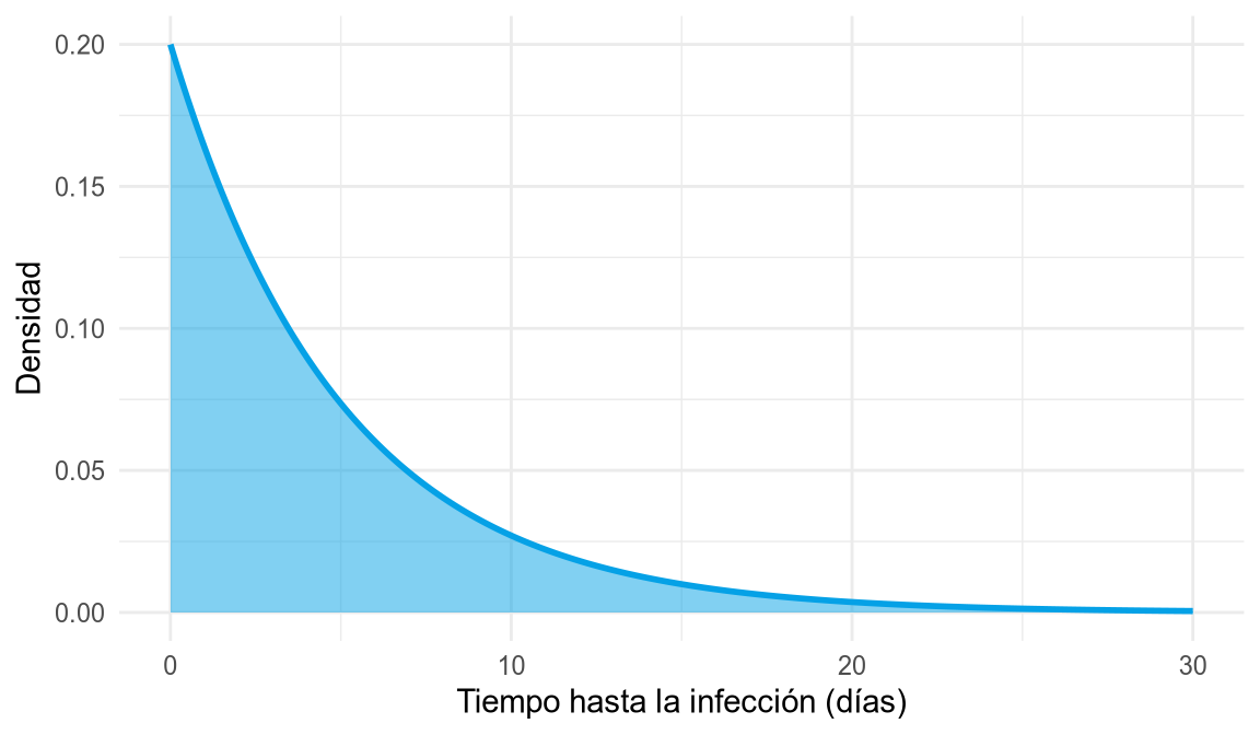 Densidad exponencial decreciente desde 0.2 en el origen.