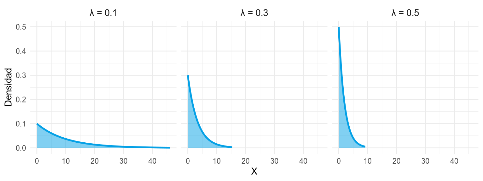 Tres densidades exponenciales decrecientes con lambda = 0.1, 0.3 y 0.5.