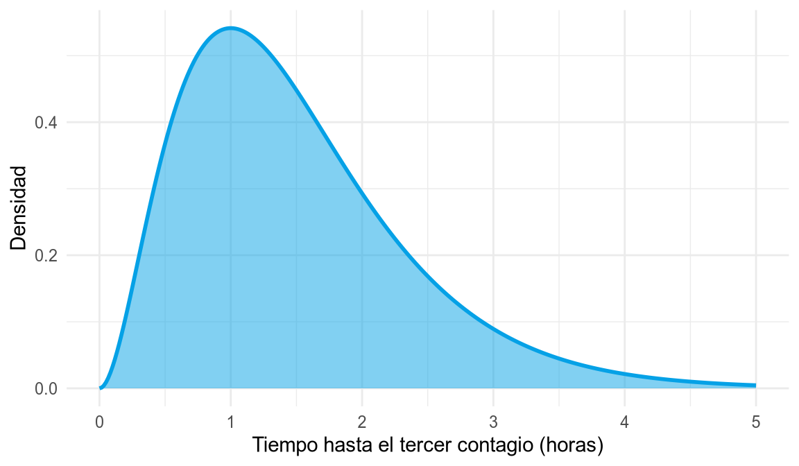 Densidad gamma asimétrica a la derecha con máximo en 1 hora.