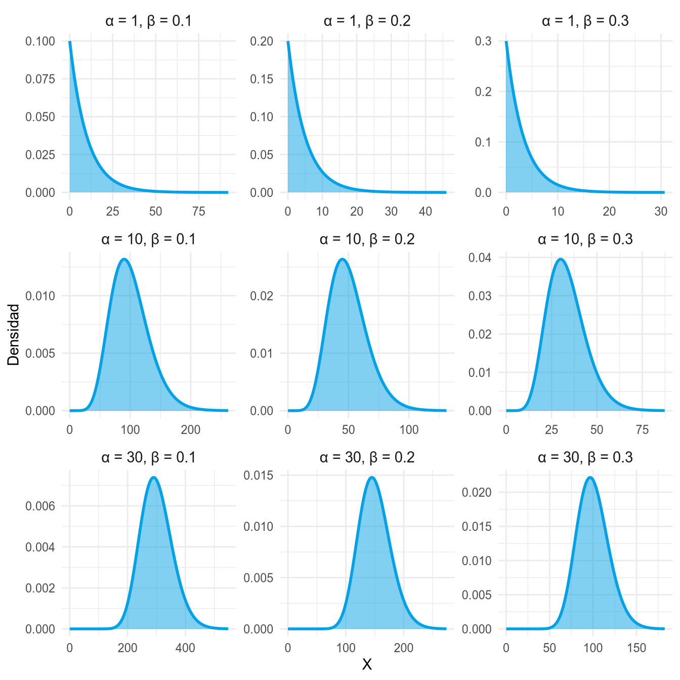 Nueve densidades gamma combinando alfa = 1, 10 y 30 con beta = 0.1, 0.2 y 0.3.