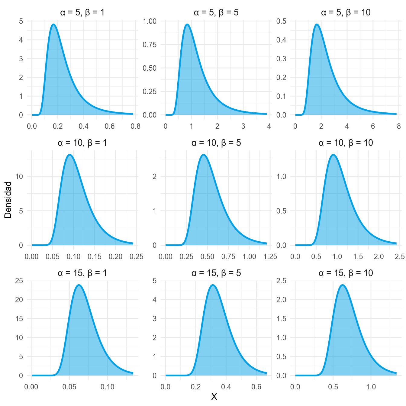 Nueve densidades gamma inversa combinando alfa = 5, 10 y 15 con beta = 1, 5 y 10.