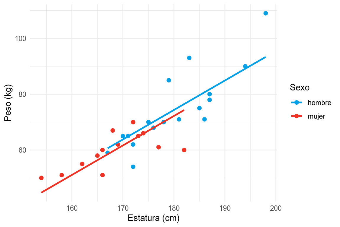 Diagrama de dispersión del peso frente a la estatura, con los puntos coloreados según el sexo y dos rectas de regresión paralelas muy próximas entre sí.