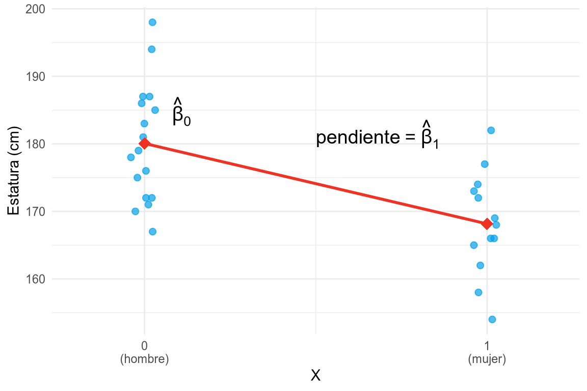 Diagrama de dispersión de la estatura frente a una variable indicadora que vale 0 para hombres y 1 para mujeres, con la recta de regresión uniendo las medias de ambos grupos.