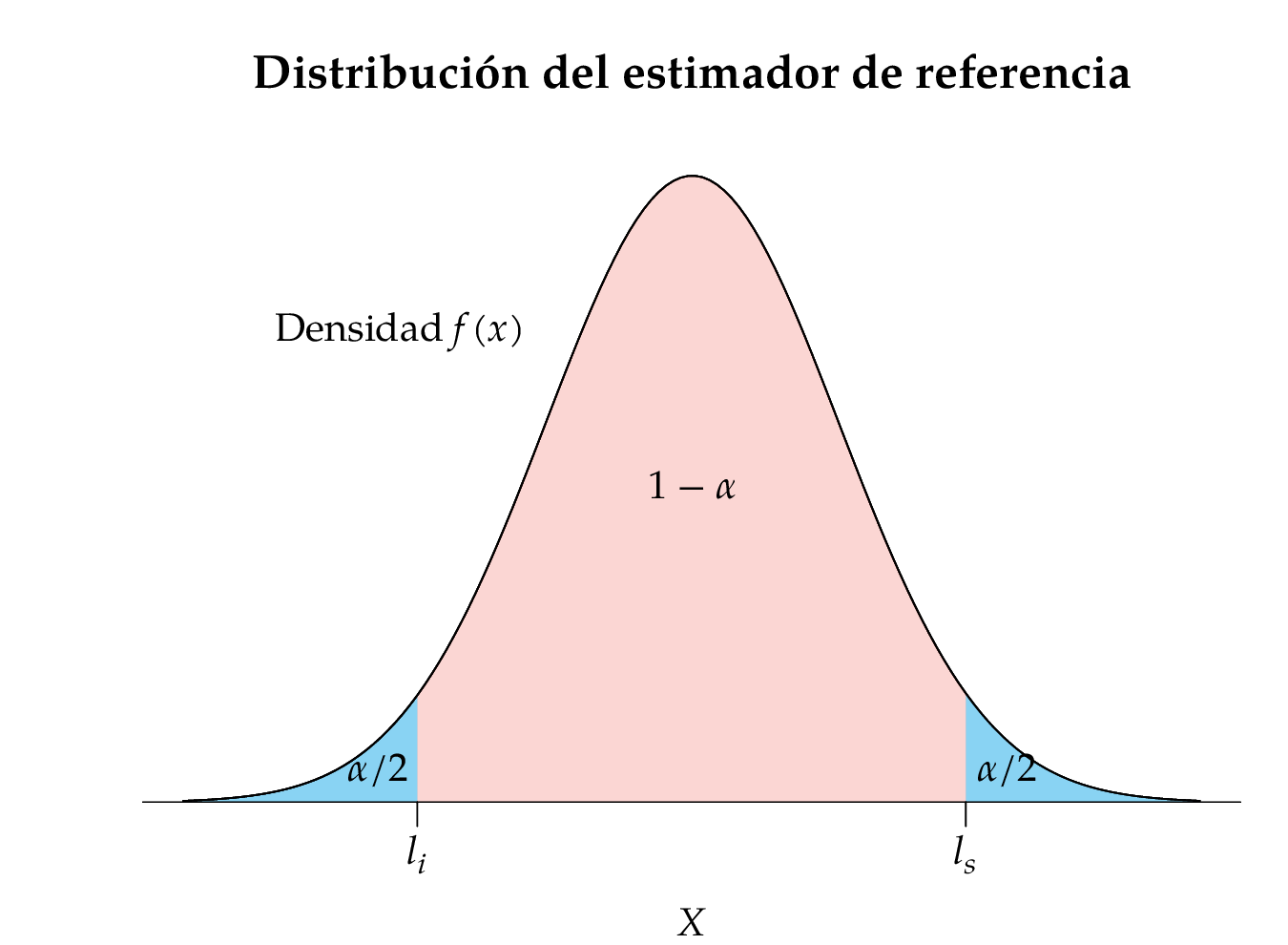 Cálculo de los límites del intervalo.