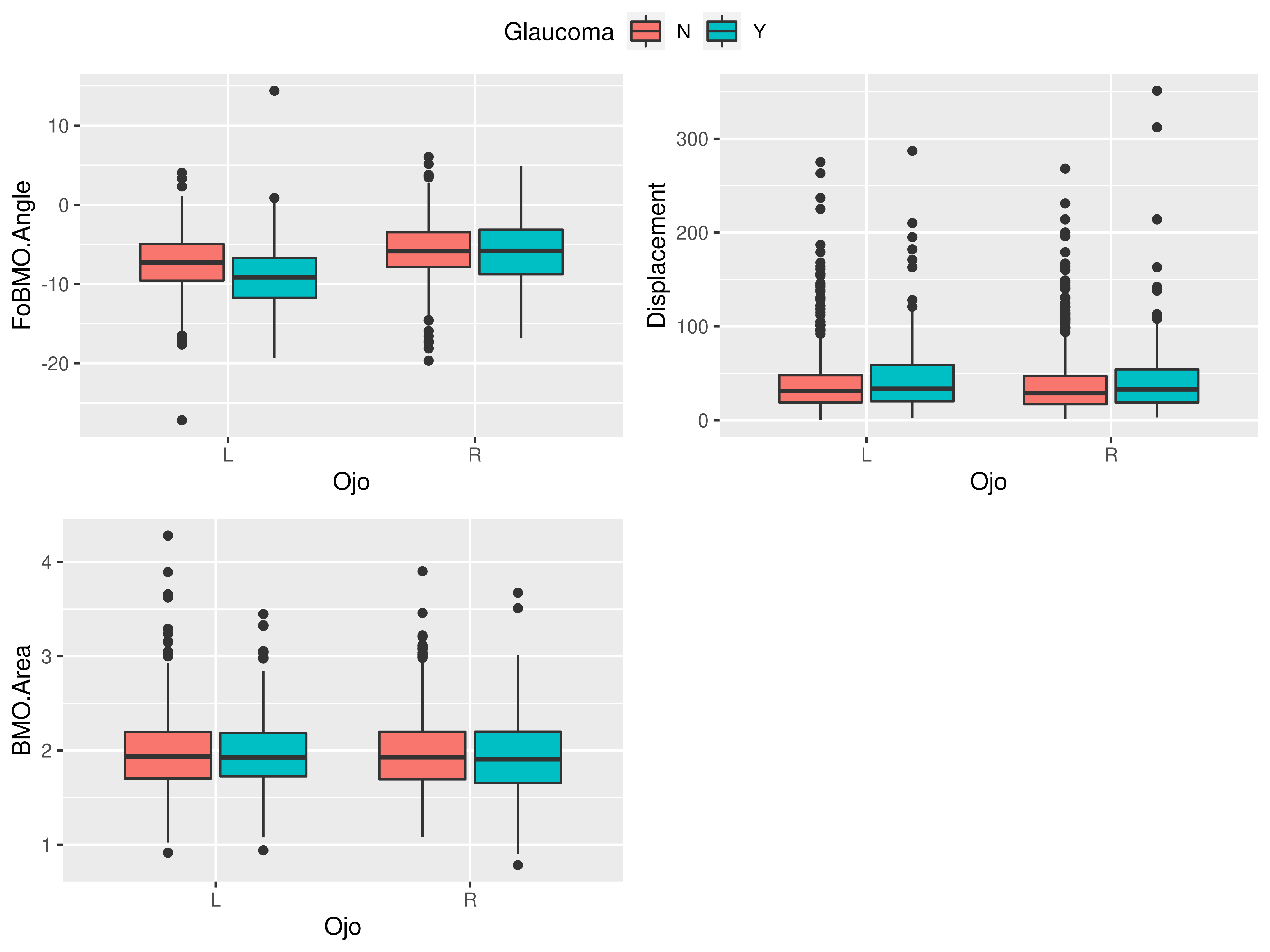 Diagramas de caja del ángulo con la fóbea, desplazamiento y área según glaucoma.