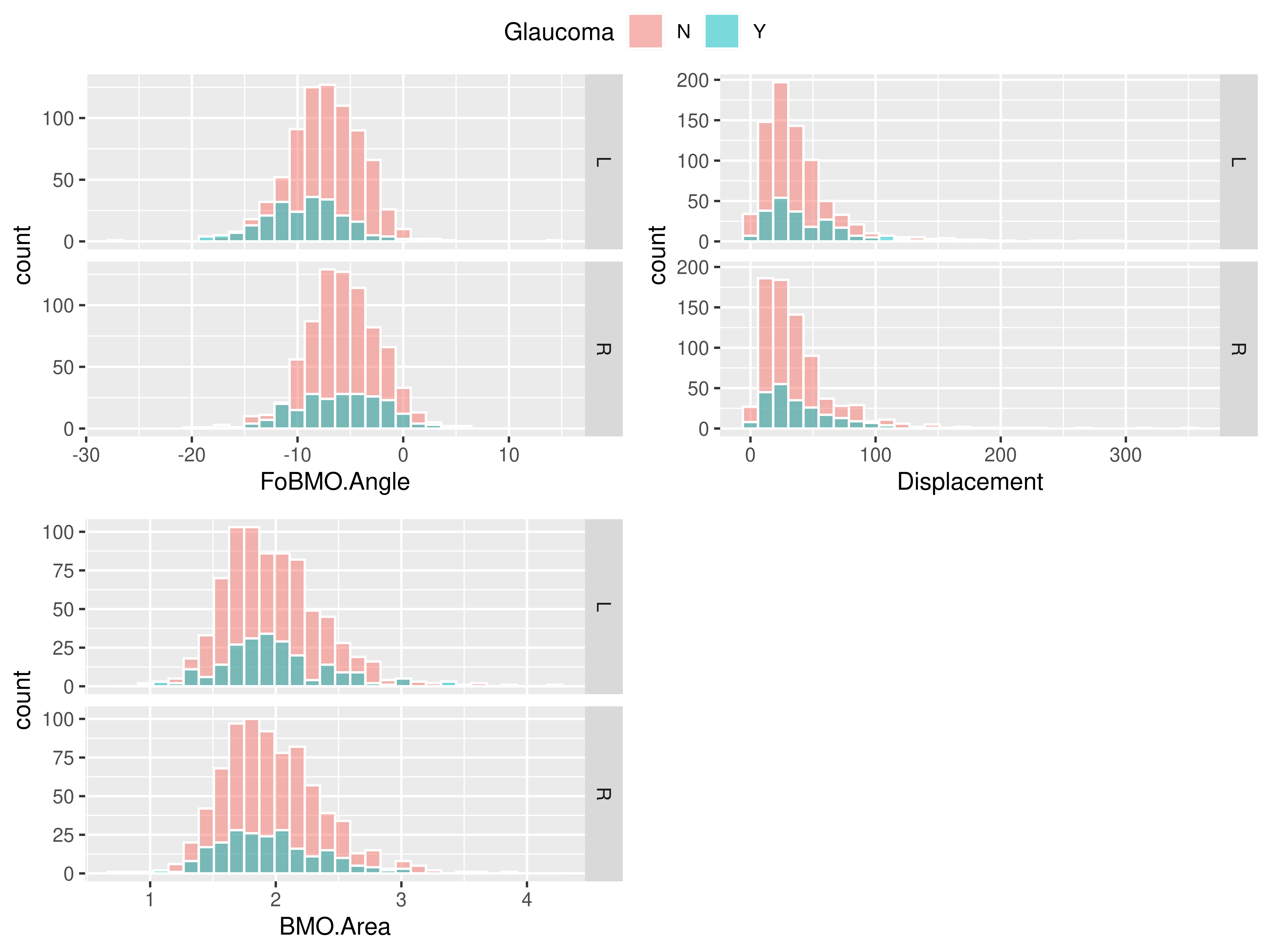 Distribuciones del ángulo con la fóbea, desplazamiento y área según glaucoma.