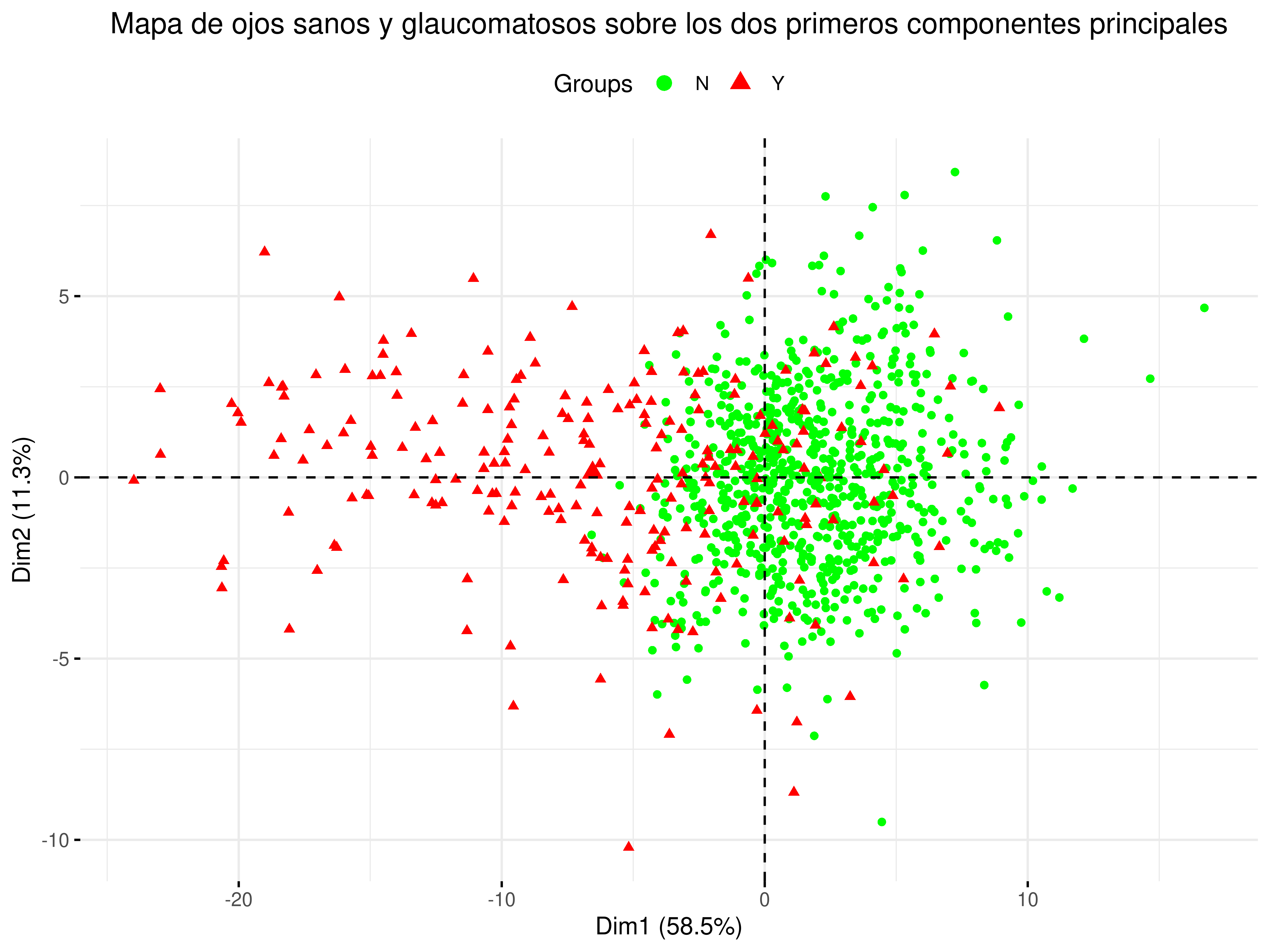 Mapa de ojos sanos (N) y glaucomatosos (Y) sobre los dos primeros componentes principales.