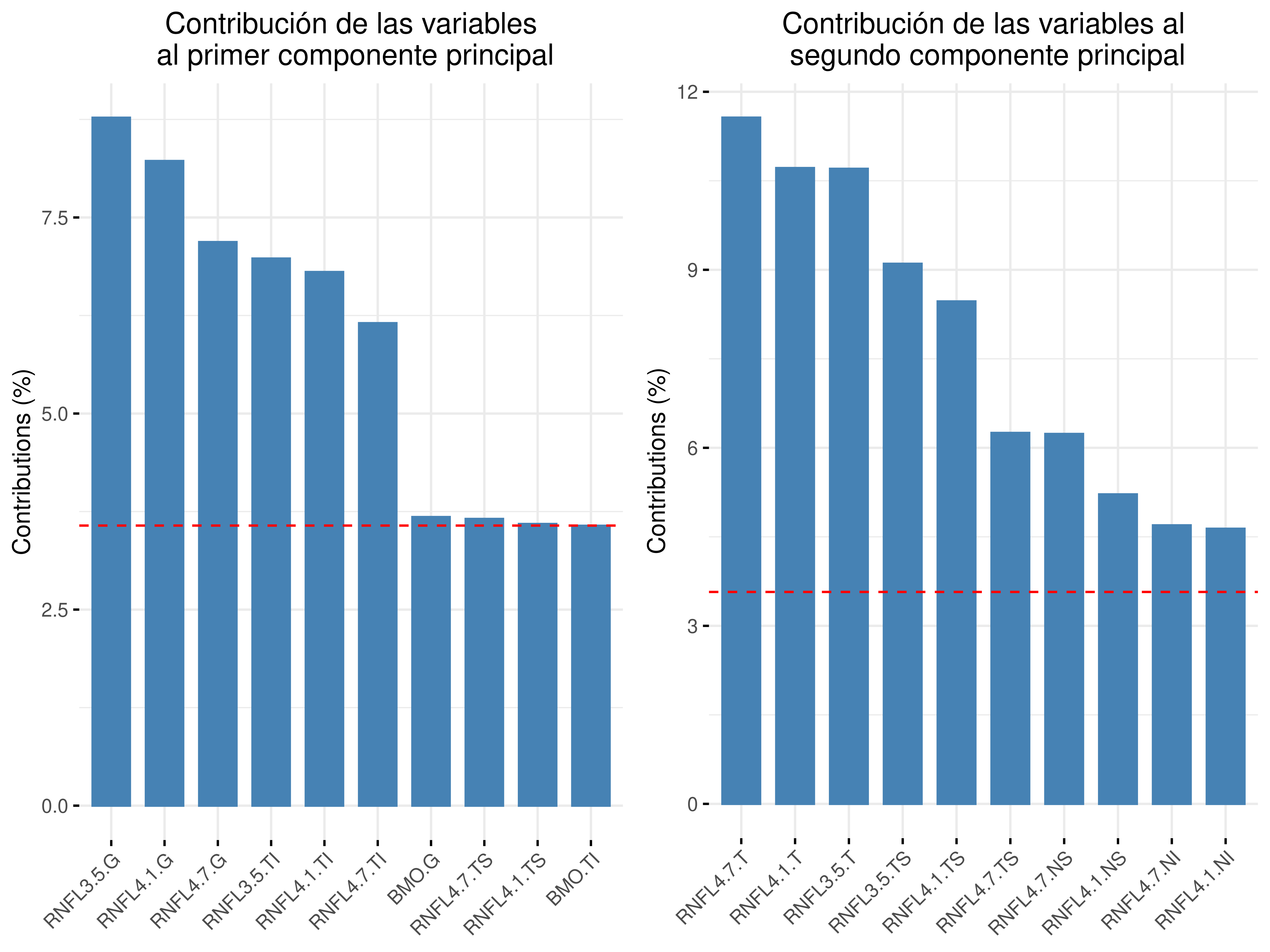 Contribución de los sectores del BMO y los anillos neuroretinianos a los dos primeros componentes principales.