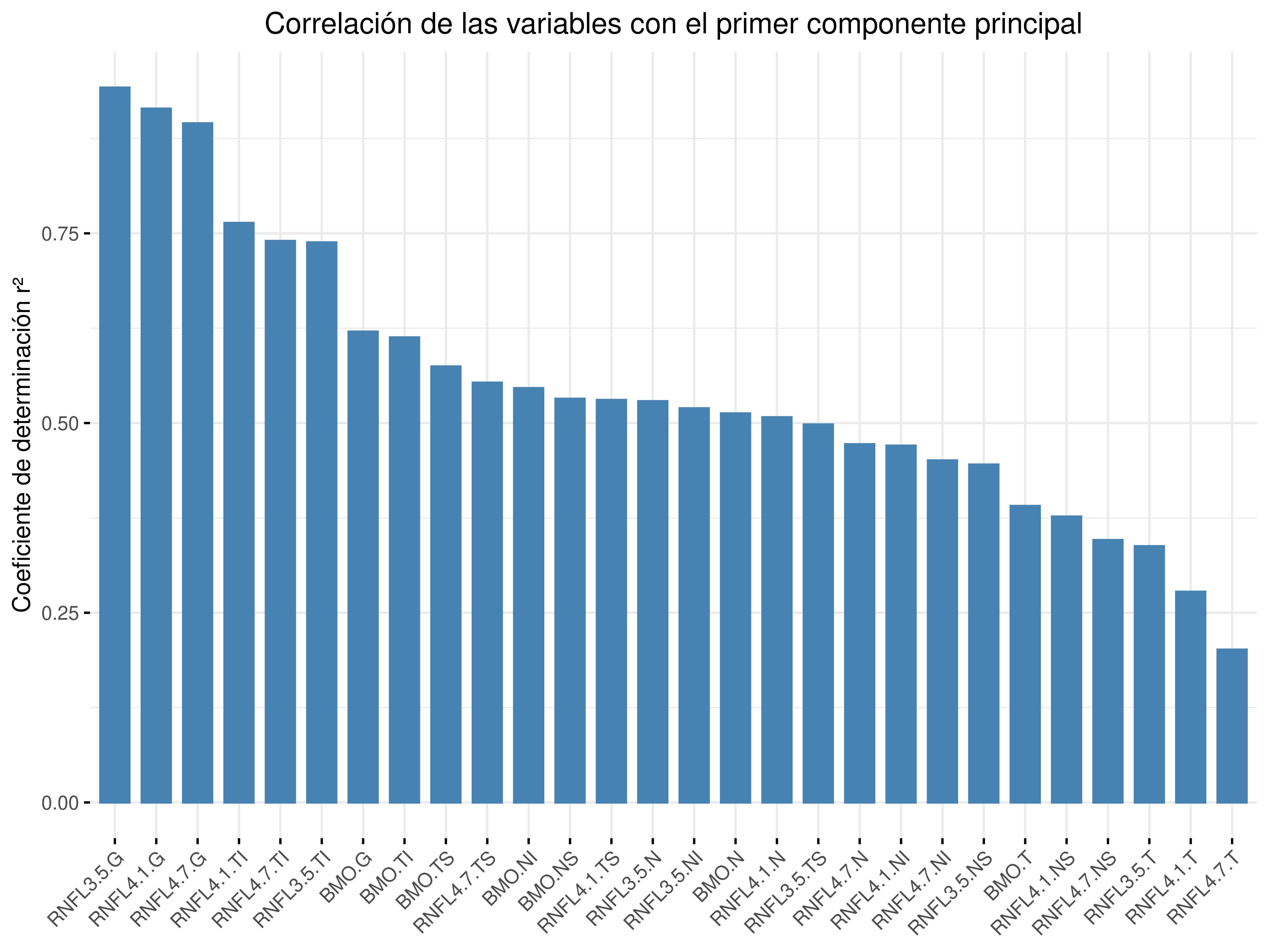 Correlación de los sectores del BMO y los anillos neuroretinianos con el primer componente principal.