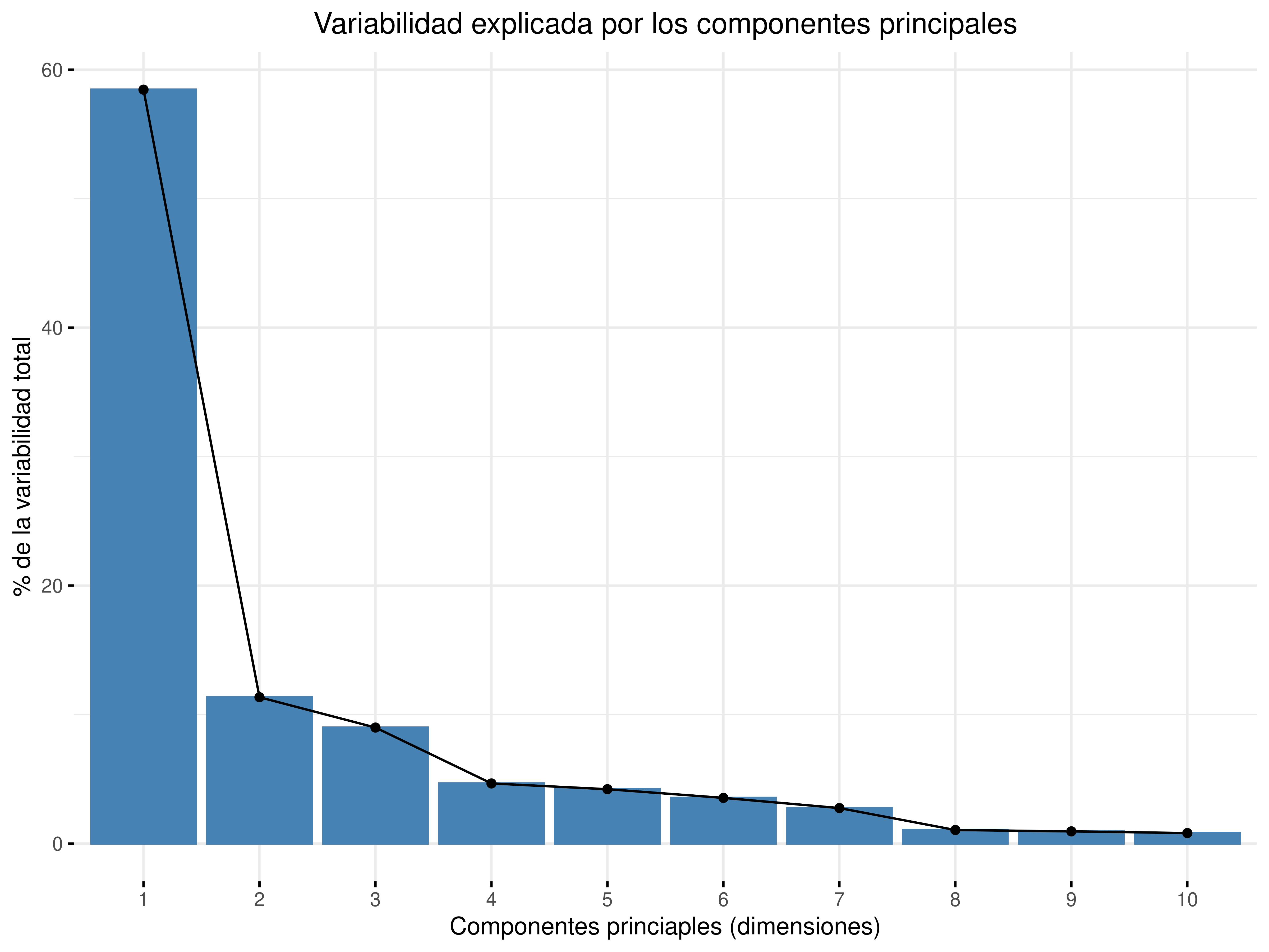 Porcentaje de la variabilidad total explicada por cada componente principal.