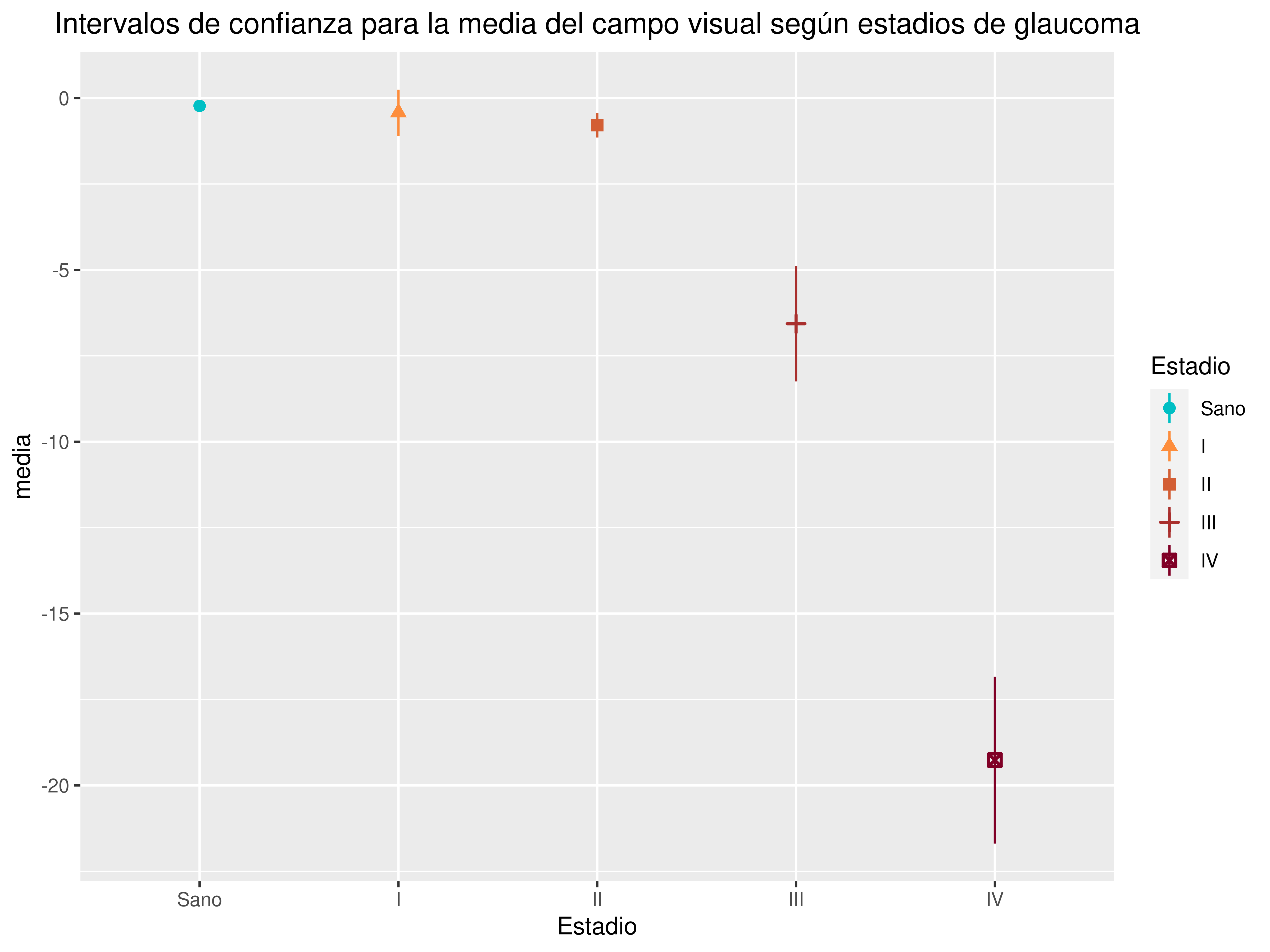 Intervalos de confianza del 95% para la media del campo visual según estadios de glaucoma.