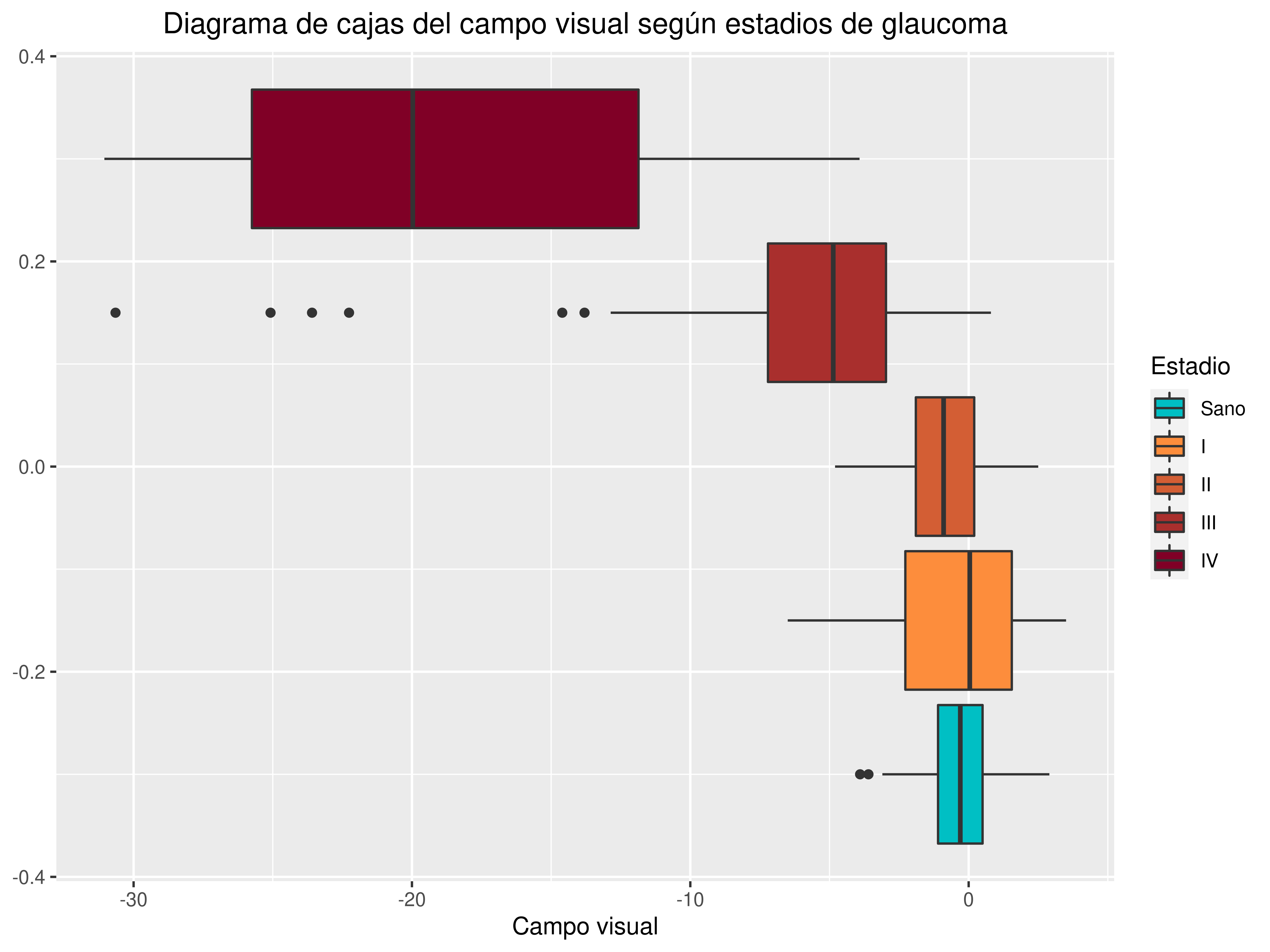 Diagrams de caja del campo visual según estadios de glaucoma.
