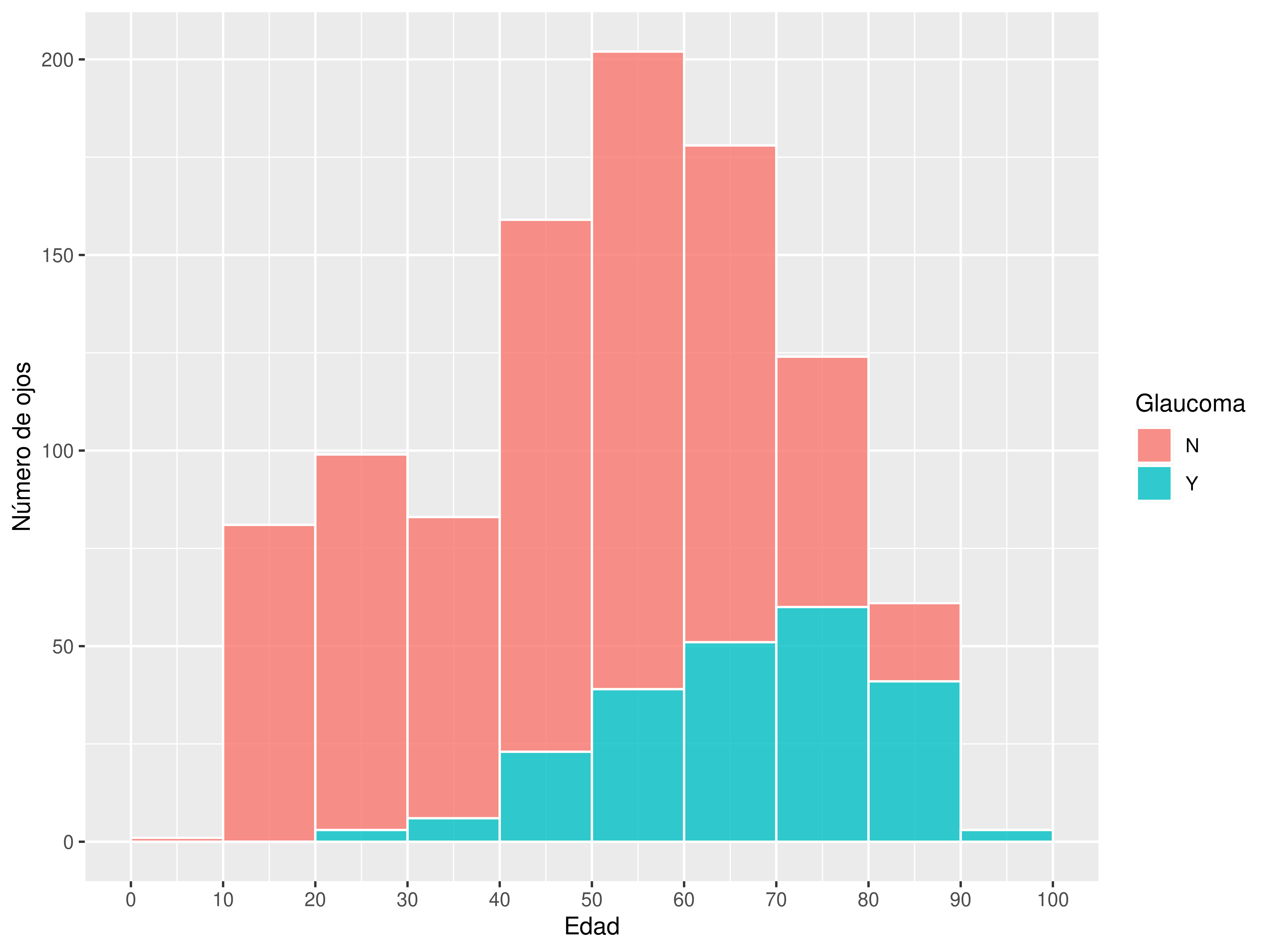 Distribución de la edad según glaucoma.